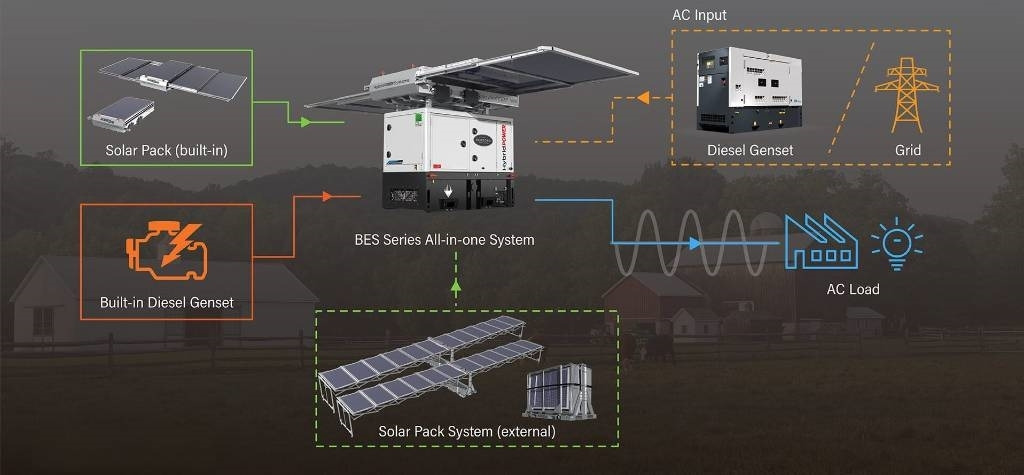 BES20S All-In-One Energy System - 20 kVA-30.7 kWh  - crédit-bail BES20S All-In-One Energy System - 20 kVA-30.7 kWh: photos 15